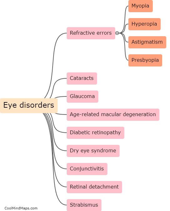 What are some common eye disorders and diseases?