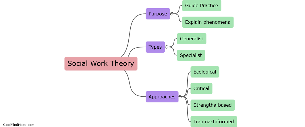 What is Social Work Theory?