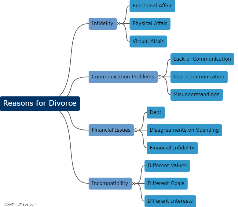 Reasons for divorce?