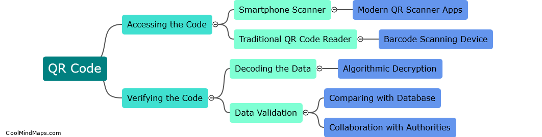 How will the QR code be used and accessed for document verification?