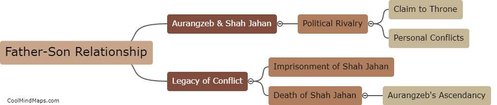 What was Aurangzeb's relationship with his father?