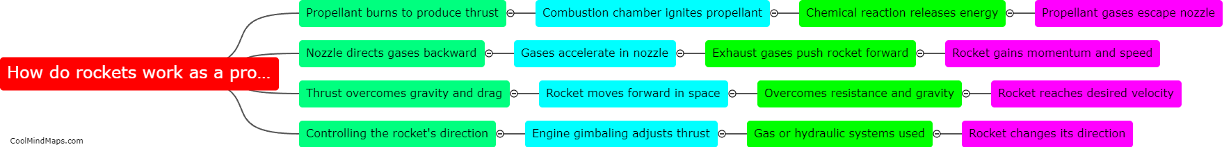 How do rockets work as a propulsion system?
