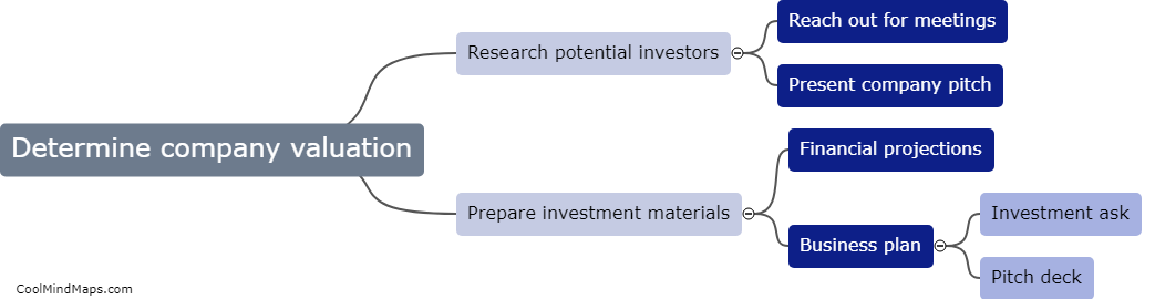 What is the first step in finding investors?