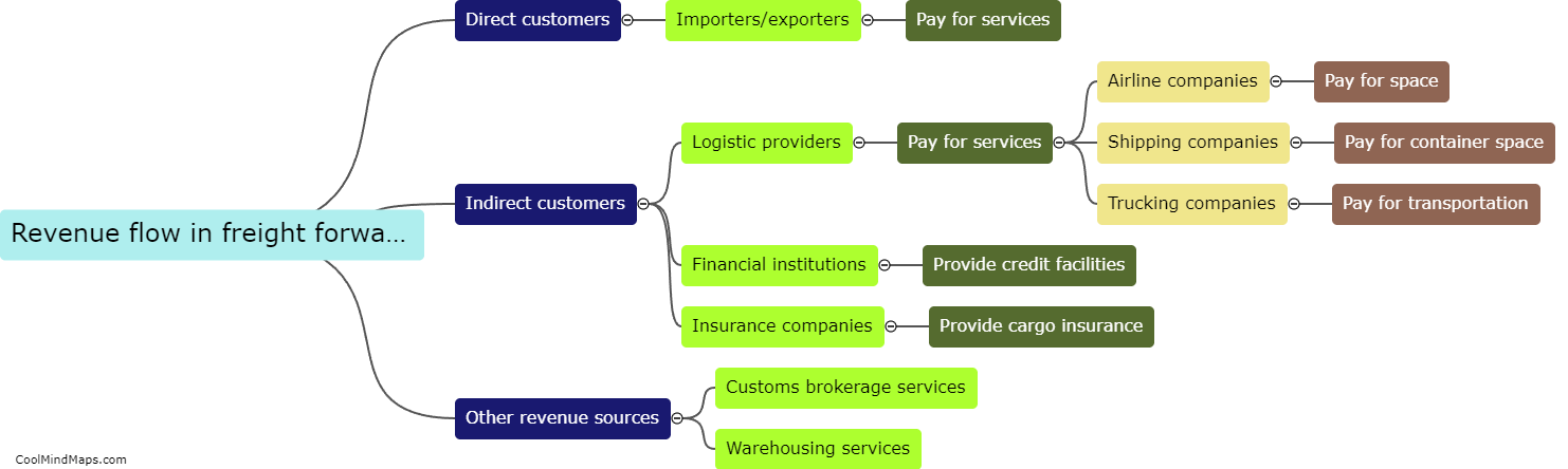 How does the revenue flow in the freight forwarding industry work?