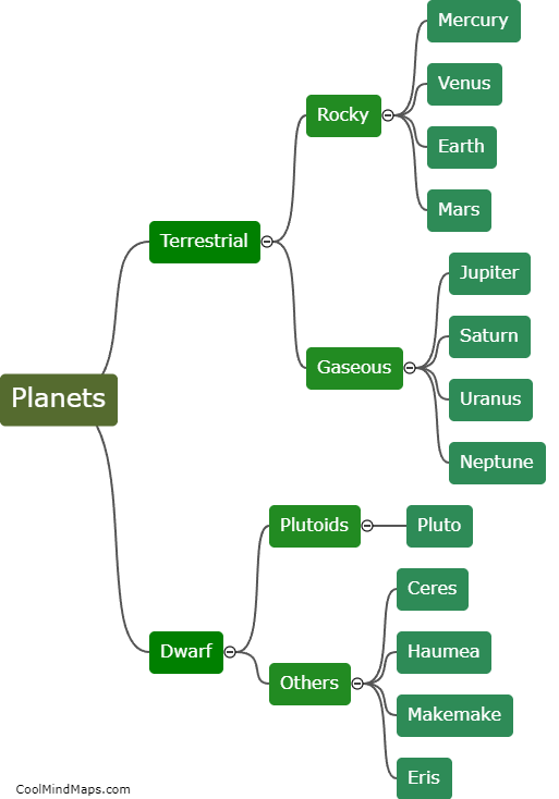How are planets classified?