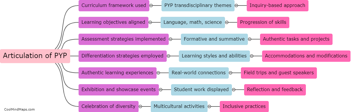 How does the school articulate and demonstrate the PYP for all students?
