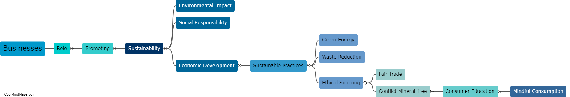 What is the role of businesses in promoting sustainability?