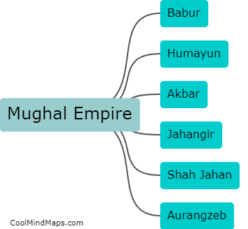 Who were the prominent rulers of the Mughal Empire?