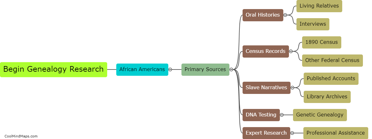 How to begin genealogy research for African Americans?