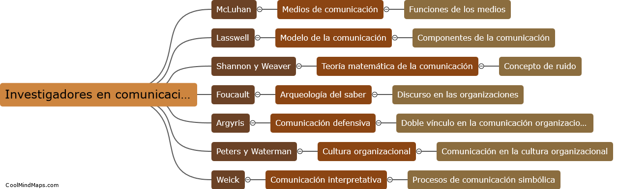 ¿Qué investigadores han estudiado y explicado la comunicación en las organizaciones?