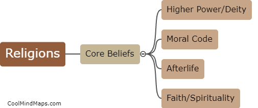 Do all religions have similar core beliefs?