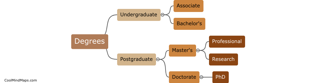 What are the different types of degrees offered by universities?