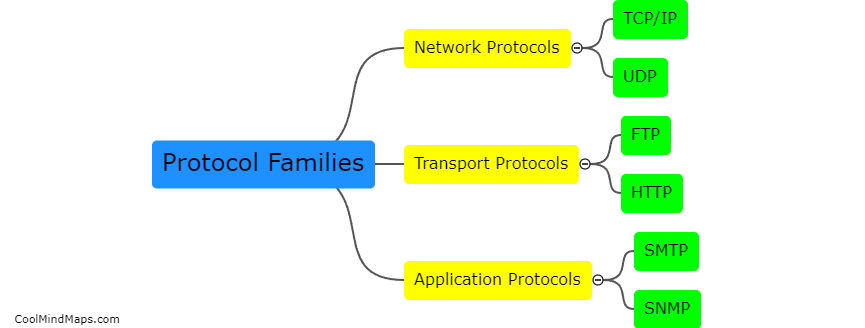 What are the different types of protocol families?