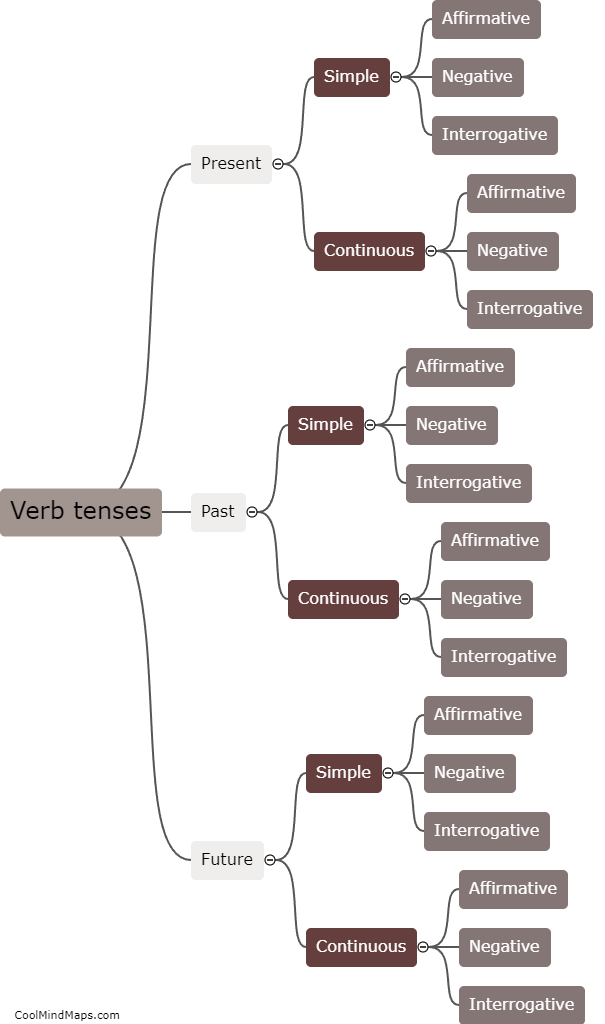 What are verb tenses?