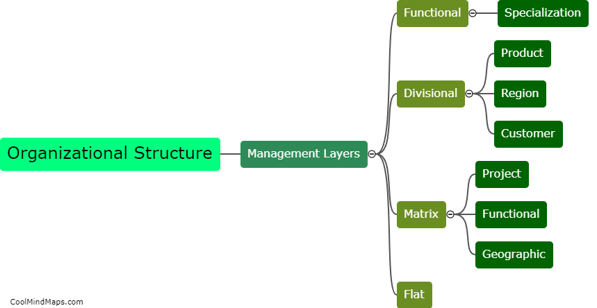 How can an organization structure its management layers effectively?