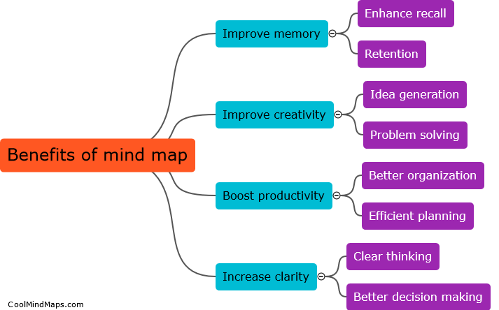 What are the benefits of a mind map?