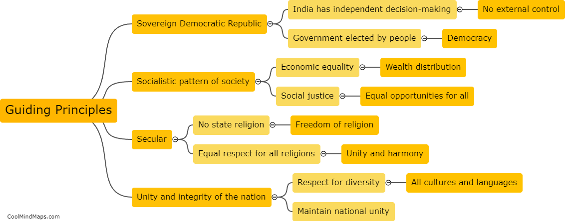 What are the guiding principles of the Preamble of India?