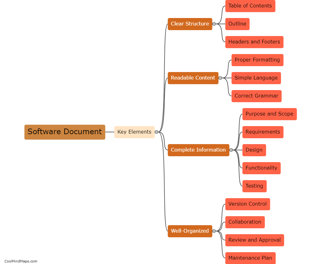 What are the key elements of a well-designed software document?