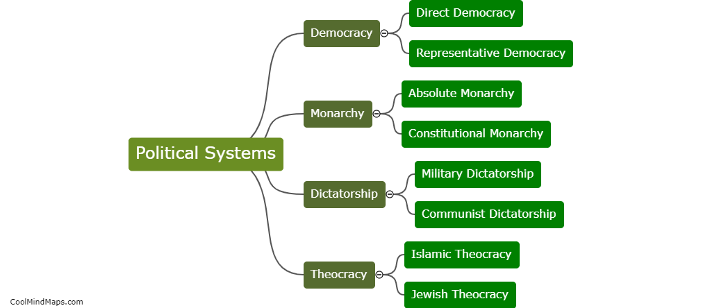What are the different types of political systems?
