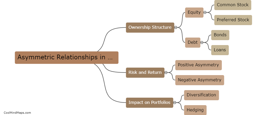 What are asymmetric relationships in financial assets?