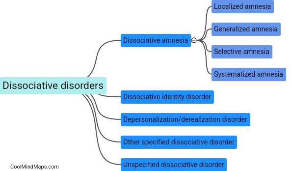 What are the types of dissociative disorders?