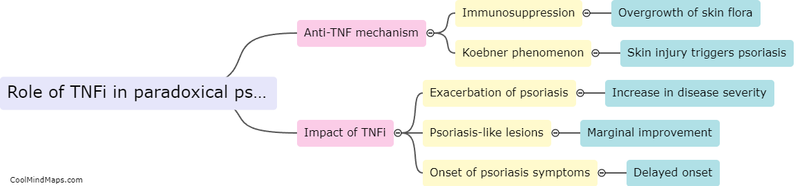What is the role of TNFi in the development of paradoxical psoriasis?