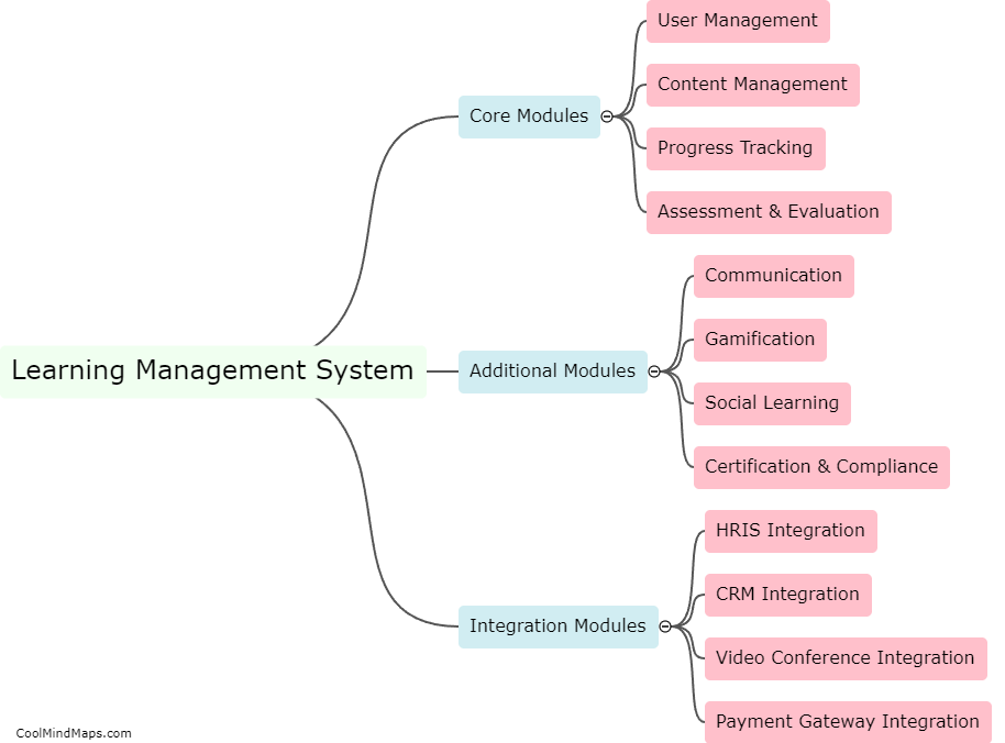 What are the modules or components of a good Learning Management System?