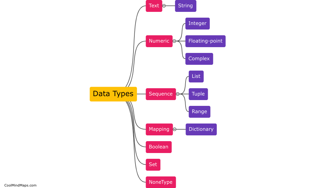 What are the basic data types in Python?