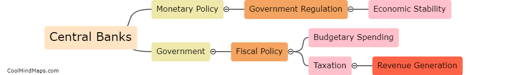What is the relationship between central banks and government?