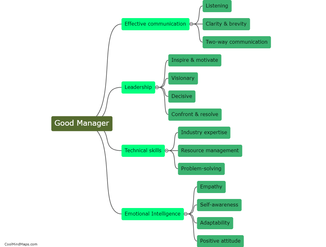What are the qualities of a good manager?
