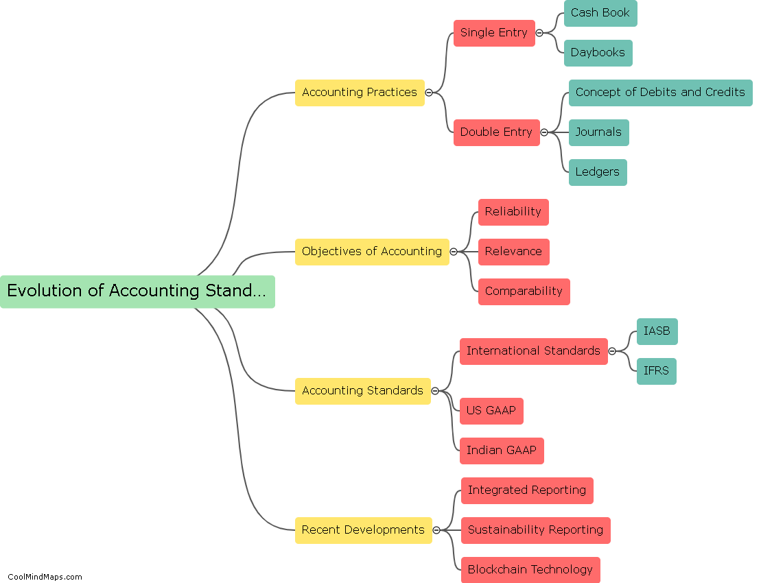 Evolution of accounting standards