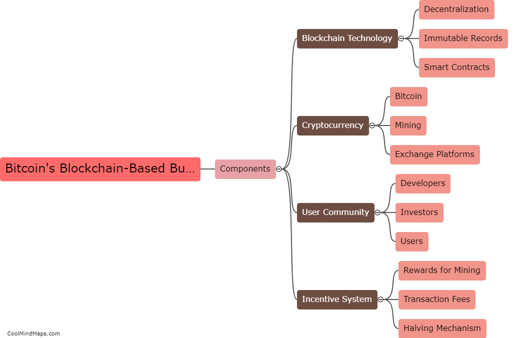 What are the components of Bitcoin's blockchain-based business model?