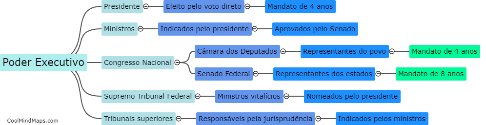 Quais são as especificidades do sistema de governo no Brasil?