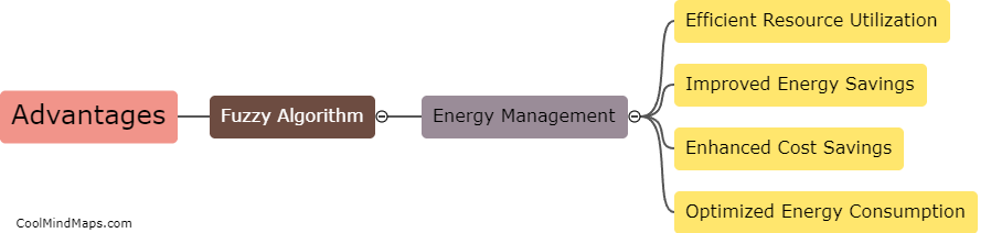 What are the advantages of using a fuzzy algorithm for energy management?