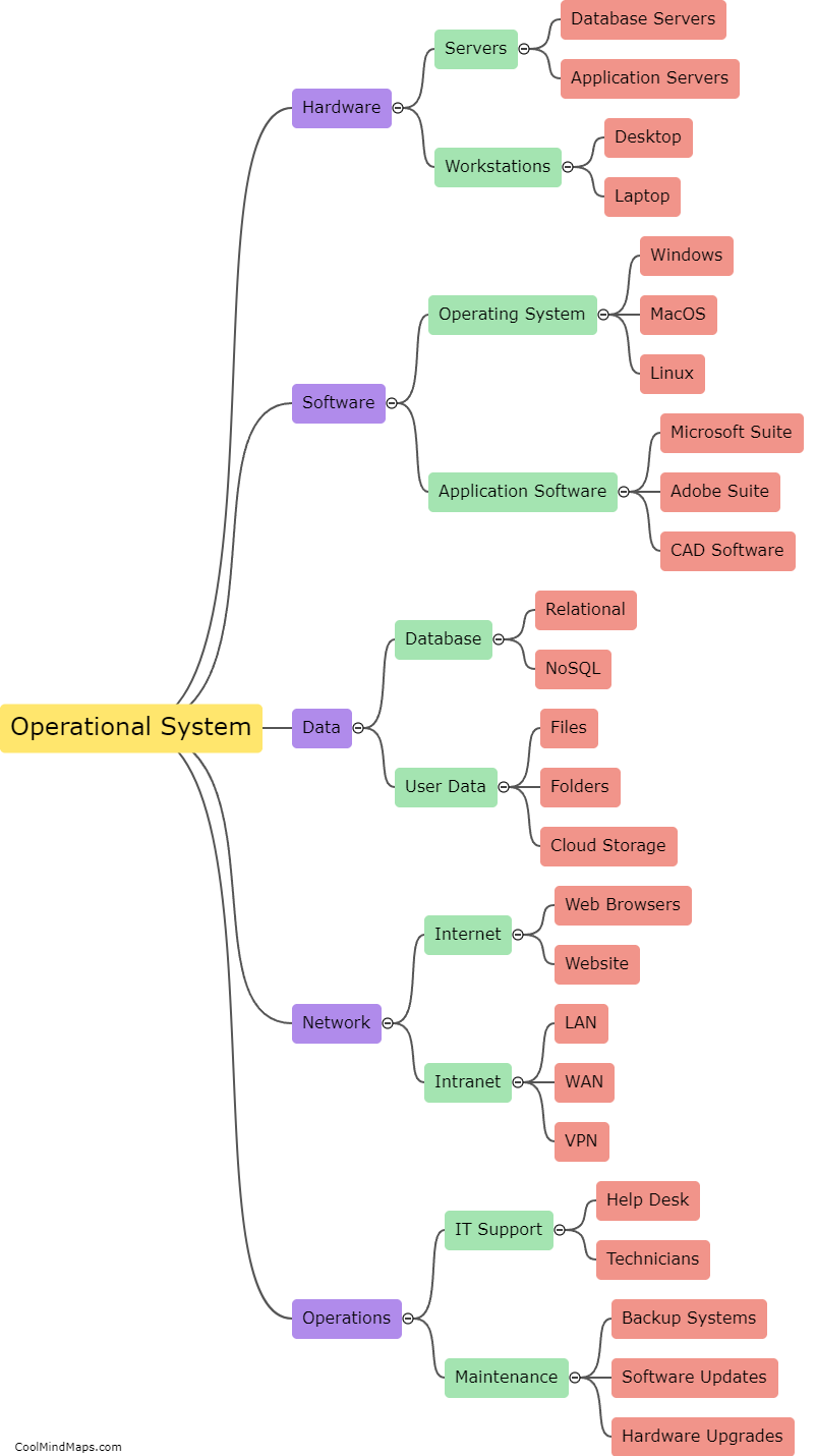 What are the components of an operational system?