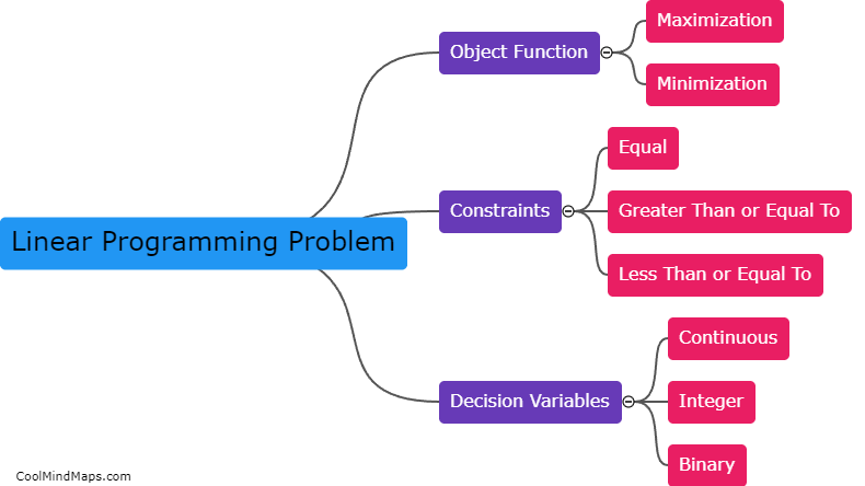 What are the components of a linear programming problem?