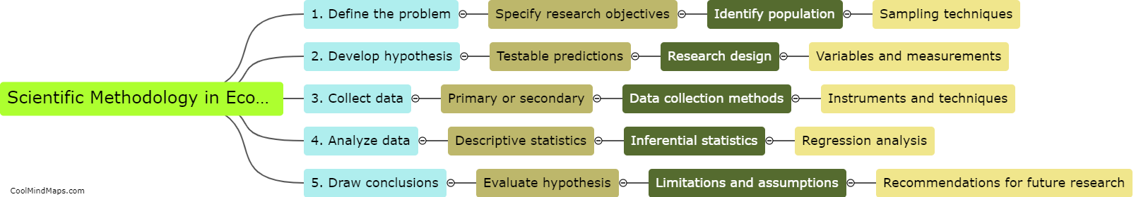 Steps involved in scientific methodology in economics?