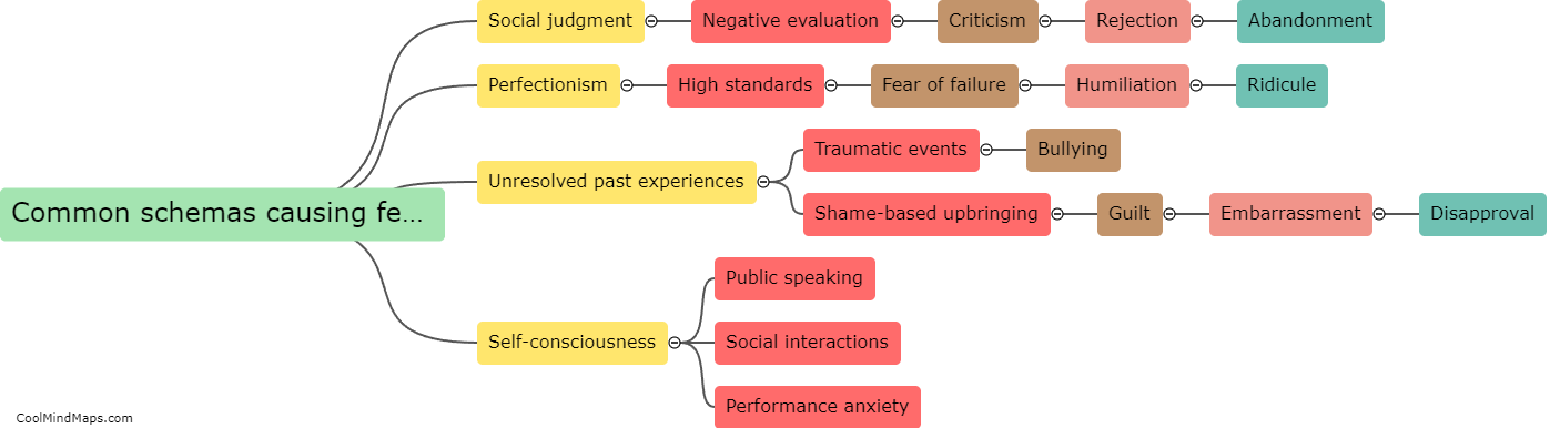 What are the common schemas causing fear of embarrassment?