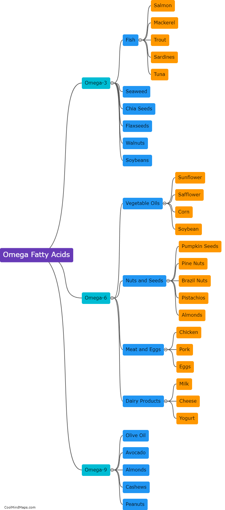 What are the dietary sources of omega fatty acids?