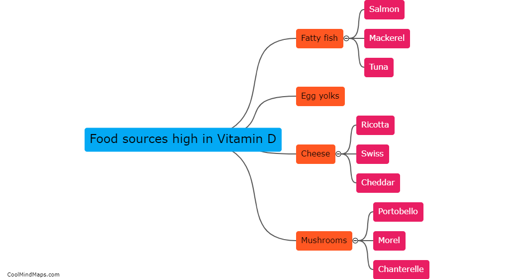 Food sources high in Vitamin D