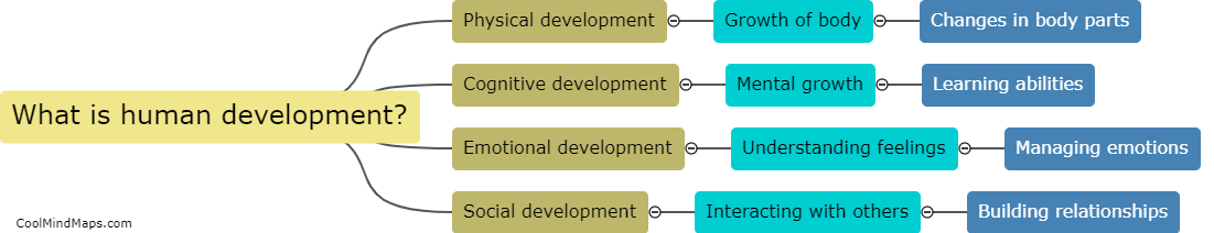 What is human development?