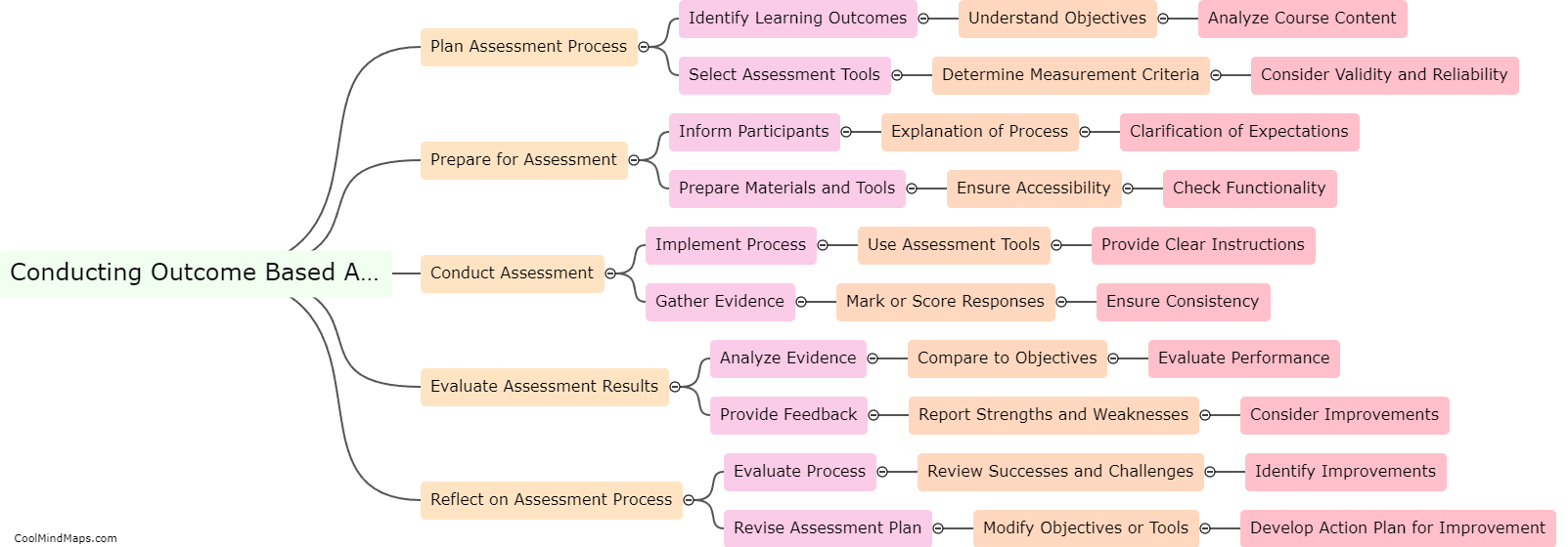 What are the steps involved in conducting outcome based assessment?