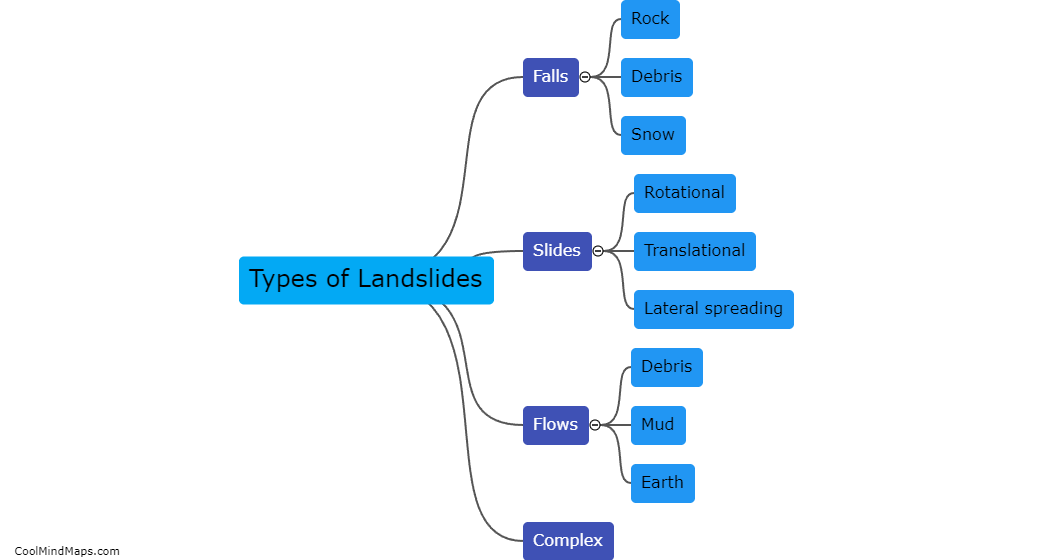 What are the different types of landslides?