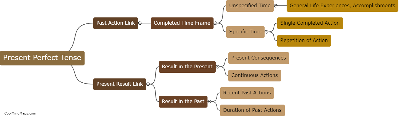 When is the present perfect tense used in English grammar?
