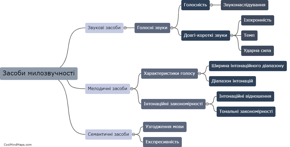 Які основні засоби милозвучності використовуються в українській мові?