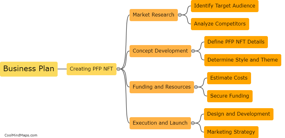 What is a business plan for creating PFP NFT?