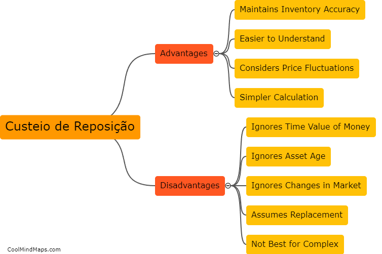 Advantages and disadvantages of custeio de reposição?
