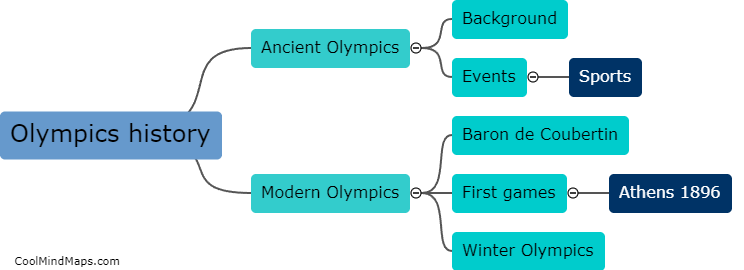 What is the history of the Olympics?