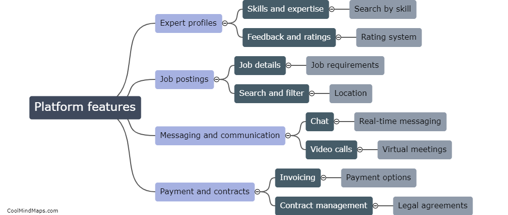 What features should the online platform offer to connect experts and employers?