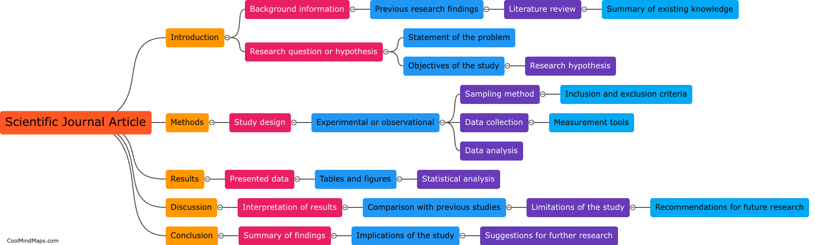 What is the structure of a scientific journal article?